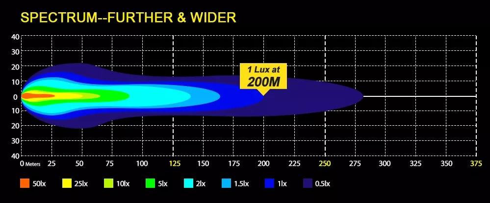2 Rækkers 6D LED Lys Bro / Lys bar 36 - 72 - 108 watt